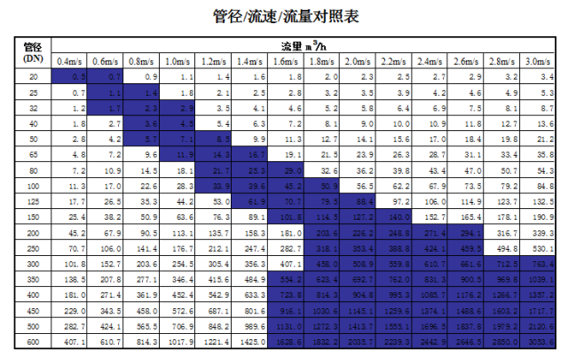 管道直徑、流量、流速、壓力之間的關(guān)系